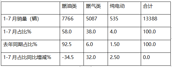 7月?；愤\(yùn)輸車：10-14噸中卡領(lǐng)漲領(lǐng)跑、湖北同威\成龍威\楚勝集團(tuán)居前三