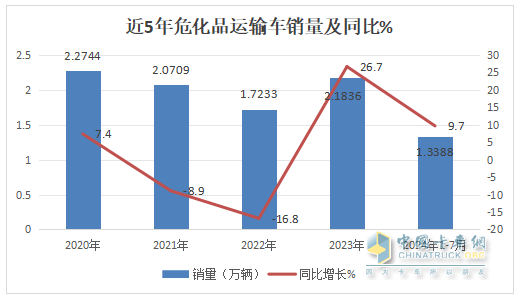 7月危化品運(yùn)輸車：10-14噸中卡領(lǐng)漲領(lǐng)跑、湖北同威\成龍威\楚勝集團(tuán)居前三
