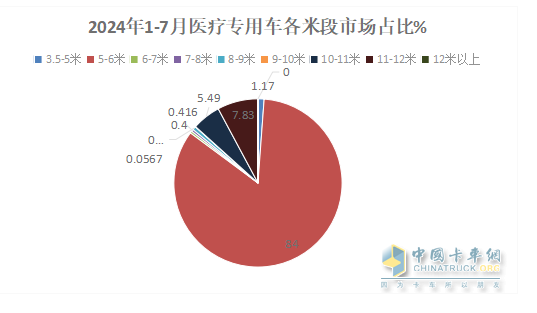 2024年前7月醫(yī)療專用車：5-6米領(lǐng)跑11-12米領(lǐng)漲，程力/江鈴/福田居前三   