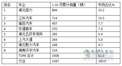 2024年前7月醫(yī)療專用車：5-6米領(lǐng)跑11-12米領(lǐng)漲，程力/江鈴/福田居前三   