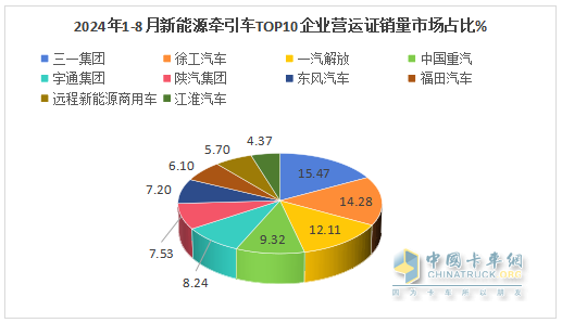 8月新能源牽引車營運證銷量：銷4392輛增150%，解放\徐工\三一居前三，重汽領(lǐng)漲