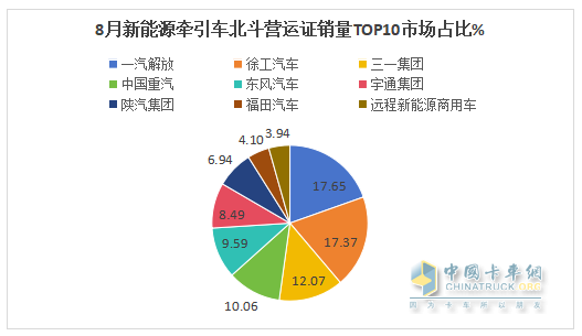 8月新能源牽引車營運證銷量：銷4392輛增150%，解放\徐工\三一居前三，重汽領(lǐng)漲