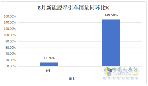 8月新能源牽引車營運證銷量：銷4392輛增150%，解放\徐工\三一居前三，重汽領(lǐng)漲