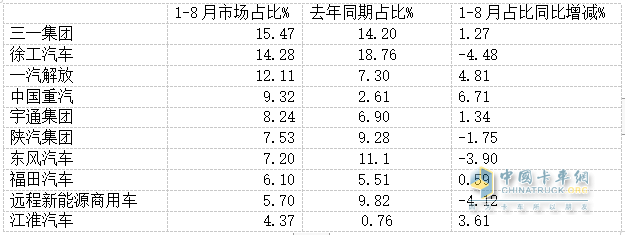 8月新能源牽引車營運證銷量：銷4392輛增150%，解放\徐工\三一居前三，重汽領(lǐng)漲