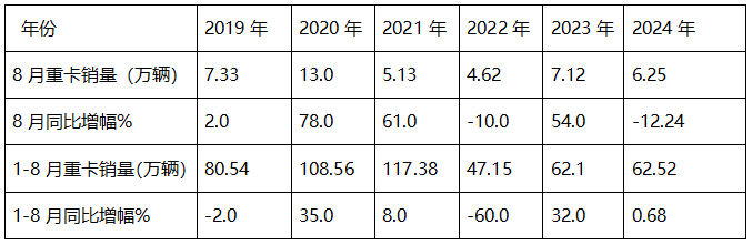 8月重卡市場：環(huán)比增同比降均跑贏大盤，重汽\解放\陜汽居前三，北汽領(lǐng)漲