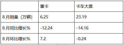 8月重卡市場：環(huán)比增同比降均跑贏大盤，重汽\解放\陜汽居前三，北汽領(lǐng)漲