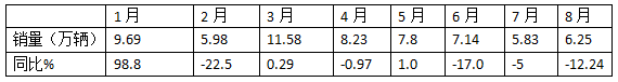 8月重卡市場：環(huán)比增同比降均跑贏大盤，重汽\解放\陜汽居前三，北汽領(lǐng)漲