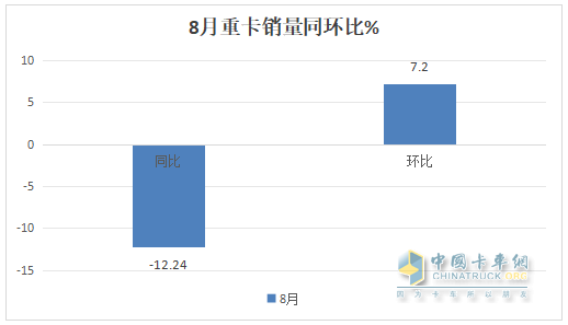 8月重卡市場：環(huán)比增同比降均跑贏大盤，重汽\解放\陜汽居前三，北汽領(lǐng)漲