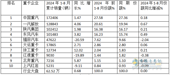 8月重卡市場：環(huán)比增同比降均跑贏大盤，重汽\解放\陜汽居前三，北汽領(lǐng)漲