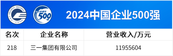 中國企業(yè)500強公布，三一連上四榜！