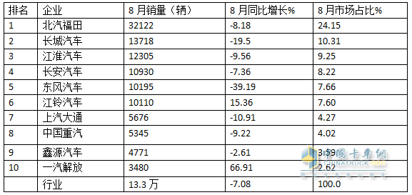 8月輕卡：銷13.3萬輛再“遇冷”，福田\長城\江淮居前三，鑫源領(lǐng)漲
