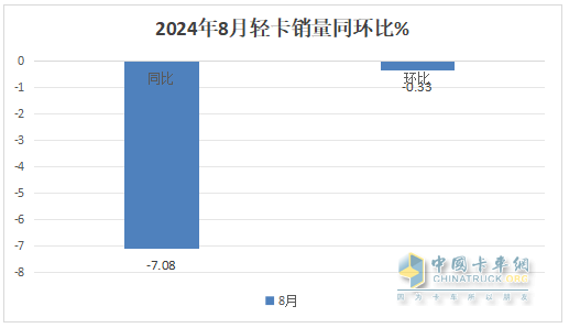 8月輕卡：銷13.3萬輛再“遇冷”，福田\長城\江淮居前三，鑫源領(lǐng)漲