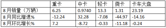 8月輕卡：銷13.3萬輛再“遇冷”，福田\長城\江淮居前三，鑫源領(lǐng)漲