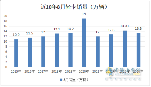8月輕卡：銷13.3萬輛再“遇冷”，福田\長城\江淮居前三，鑫源領(lǐng)漲