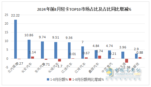 8月輕卡：銷13.3萬輛再“遇冷”，福田\長城\江淮居前三，鑫源領(lǐng)漲