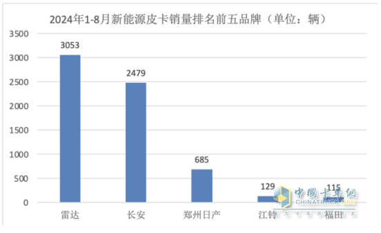 8月皮卡終端：同環(huán)比“雙降”遇冷，長城\江鈴\鄭州日產(chǎn)居前三，長安領(lǐng)漲；新能源皮卡雷達(dá)奪冠