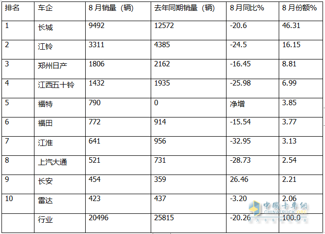 8月皮卡終端：同環(huán)比“雙降”遇冷，長城\江鈴\鄭州日產(chǎn)居前三，長安領(lǐng)漲；新能源皮卡雷達(dá)奪冠