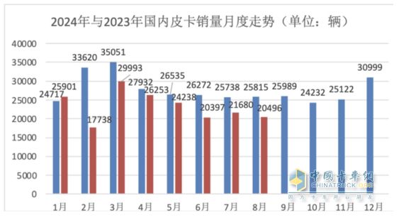 8月皮卡終端：同環(huán)比“雙降”遇冷，長城\江鈴\鄭州日產(chǎn)居前三，長安領(lǐng)漲；新能源皮卡雷達(dá)奪冠