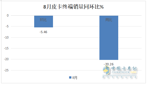 8月皮卡終端：同環(huán)比“雙降”遇冷，長城\江鈴\鄭州日產(chǎn)居前三，長安領(lǐng)漲；新能源皮卡雷達(dá)奪冠
