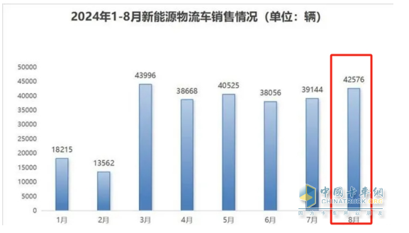 8月新能源城配物流車：同環(huán)比雙增；遠(yuǎn)程強(qiáng)勢(shì)奪冠，五菱第二；福田\開瑞爭(zhēng)第三；
