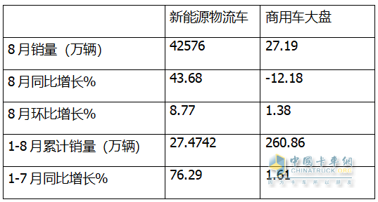 8月新能源城配物流車：同環(huán)比雙增；遠(yuǎn)程強(qiáng)勢(shì)奪冠，五菱第二；福田\開瑞爭(zhēng)第三；