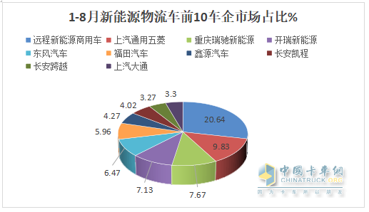 8月新能源城配物流車：同環(huán)比雙增；遠(yuǎn)程強(qiáng)勢(shì)奪冠，五菱第二；福田\開瑞爭(zhēng)第三；