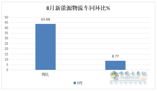 8月新能源城配物流車：同環(huán)比雙增；遠(yuǎn)程強(qiáng)勢(shì)奪冠，五菱第二；福田\開瑞爭(zhēng)第三；