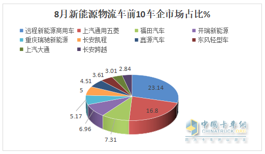 8月新能源城配物流車：同環(huán)比雙增；遠(yuǎn)程強(qiáng)勢(shì)奪冠，五菱第二；福田\開瑞爭(zhēng)第三；