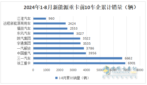 8月新能源重卡:銷6303輛漲1.17倍，徐工奪冠，三一\解放爭第二；江淮領(lǐng)漲