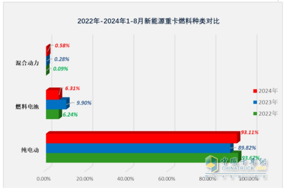 8月新能源重卡:銷6303輛漲1.17倍，徐工奪冠，三一\解放爭第二；江淮領(lǐng)漲