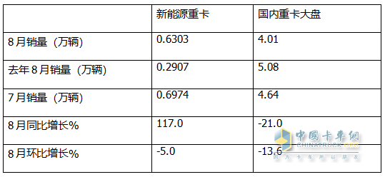 8月新能源重卡:銷6303輛漲1.17倍，徐工奪冠，三一\解放爭第二；江淮領(lǐng)漲