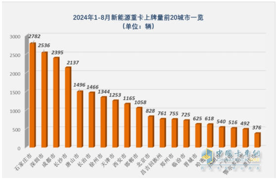 8月新能源重卡:銷6303輛漲1.17倍，徐工奪冠，三一\解放爭第二；江淮領(lǐng)漲