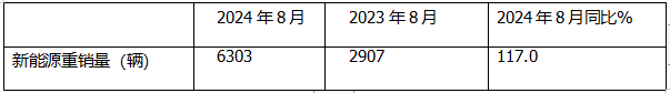8月新能源重卡:銷6303輛漲1.17倍，徐工奪冠，三一\解放爭第二；江淮領(lǐng)漲