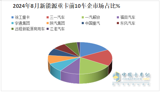 8月新能源重卡:銷6303輛漲1.17倍，徐工奪冠，三一\解放爭第二；江淮領(lǐng)漲
