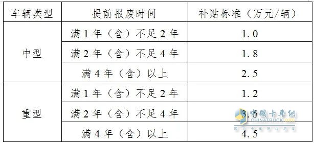 江蘇、黑龍江、吉林印發(fā)老舊營運貨車報廢更新補貼申領(lǐng)方案