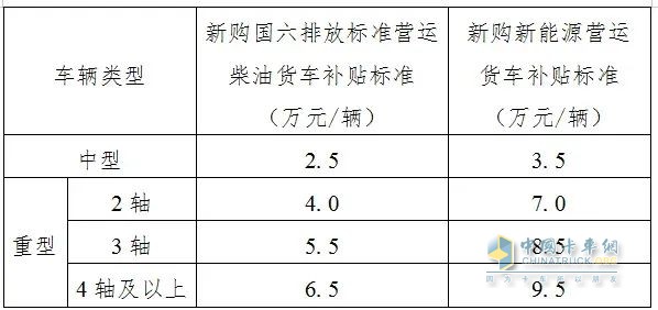 江蘇、黑龍江、吉林印發(fā)老舊營運貨車報廢更新補貼申領(lǐng)方案
