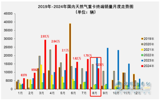 8月燃氣重卡：終結“20連漲”首遭下滑；解放奪冠，重汽\東風分列二、三