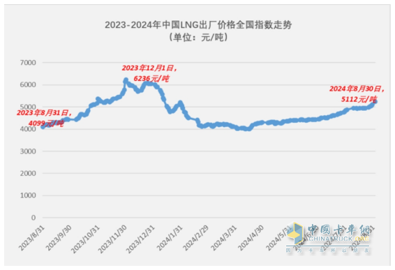 8月燃氣重卡：終結“20連漲”首遭下滑；解放奪冠，重汽\東風分列二、三