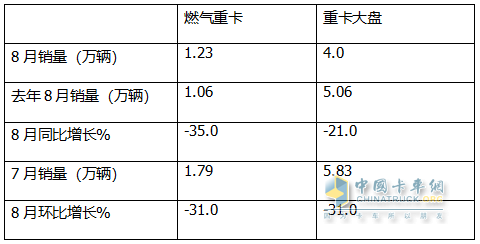 8月燃氣重卡：終結“20連漲”首遭下滑；解放奪冠，重汽\東風分列二、三