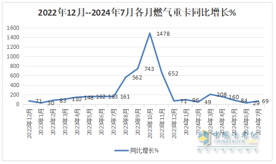 8月燃氣重卡：終結“20連漲”首遭下滑；解放奪冠，重汽\東風分列二、三