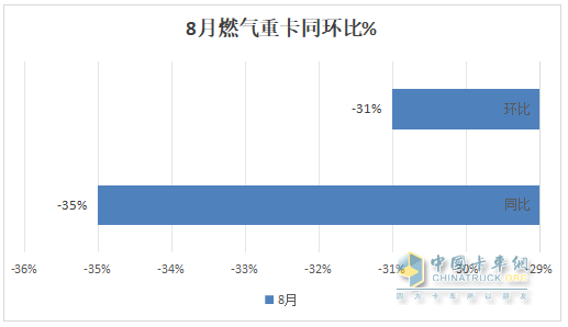 8月燃氣重卡：終結“20連漲”首遭下滑；解放奪冠，重汽\東風分列二、三