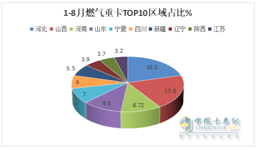 8月燃氣重卡：終結“20連漲”首遭下滑；解放奪冠，重汽\東風分列二、三