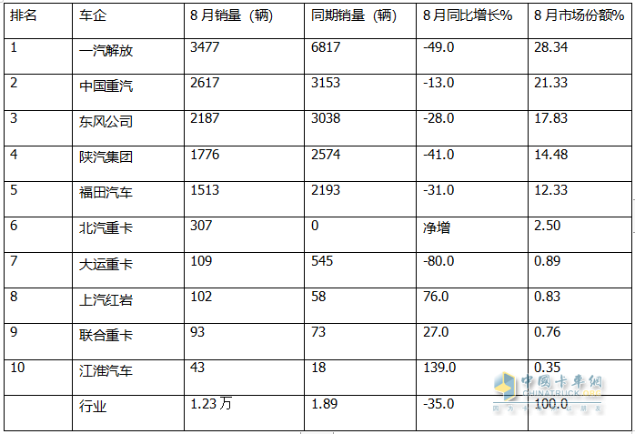 8月燃氣重卡：終結“20連漲”首遭下滑；解放奪冠，重汽\東風分列二、三