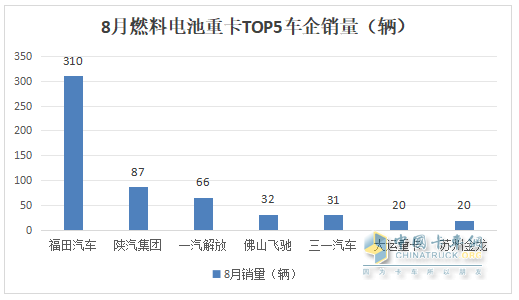 1-8月FCV重卡：累銷2562輛增53%，東風(fēng)奪冠，陜汽\福田爭第二