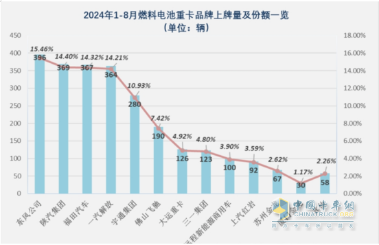 1-8月FCV重卡：累銷2562輛增53%，東風(fēng)奪冠，陜汽\福田爭第二