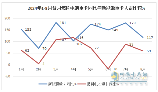 1-8月FCV重卡：累銷2562輛增53%，東風(fēng)奪冠，陜汽\福田爭第二