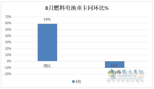 1-8月FCV重卡：累銷2562輛增53%，東風(fēng)奪冠，陜汽\福田爭第二