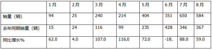 1-8月FCV重卡：累銷2562輛增53%，東風(fēng)奪冠，陜汽\福田爭第二