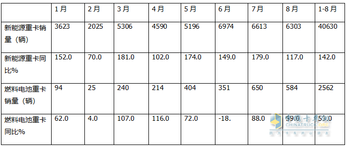 1-8月FCV重卡：累銷2562輛增53%，東風(fēng)奪冠，陜汽\福田爭第二