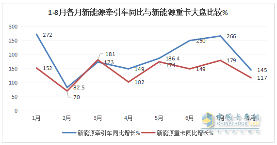 8月新能源牽引車：銷4494輛創(chuàng)史上新高，徐工\解放爭霸，三一獲季軍；重汽領(lǐng)漲